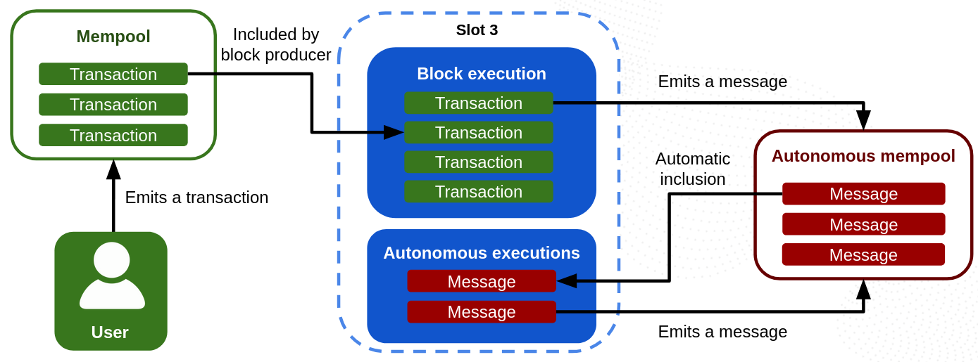 Async message execution in Massa