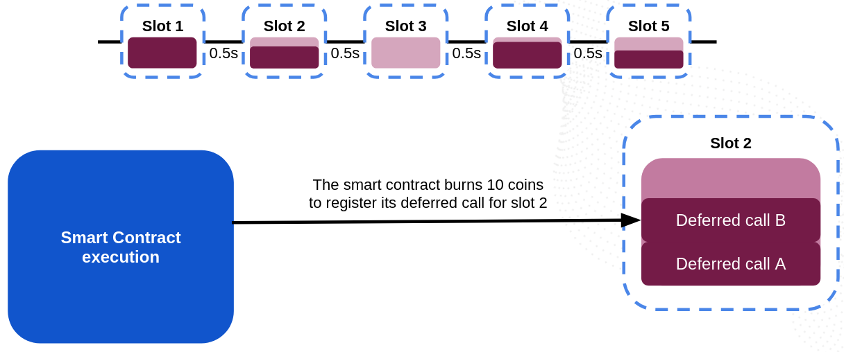Deferred calls: quote step
