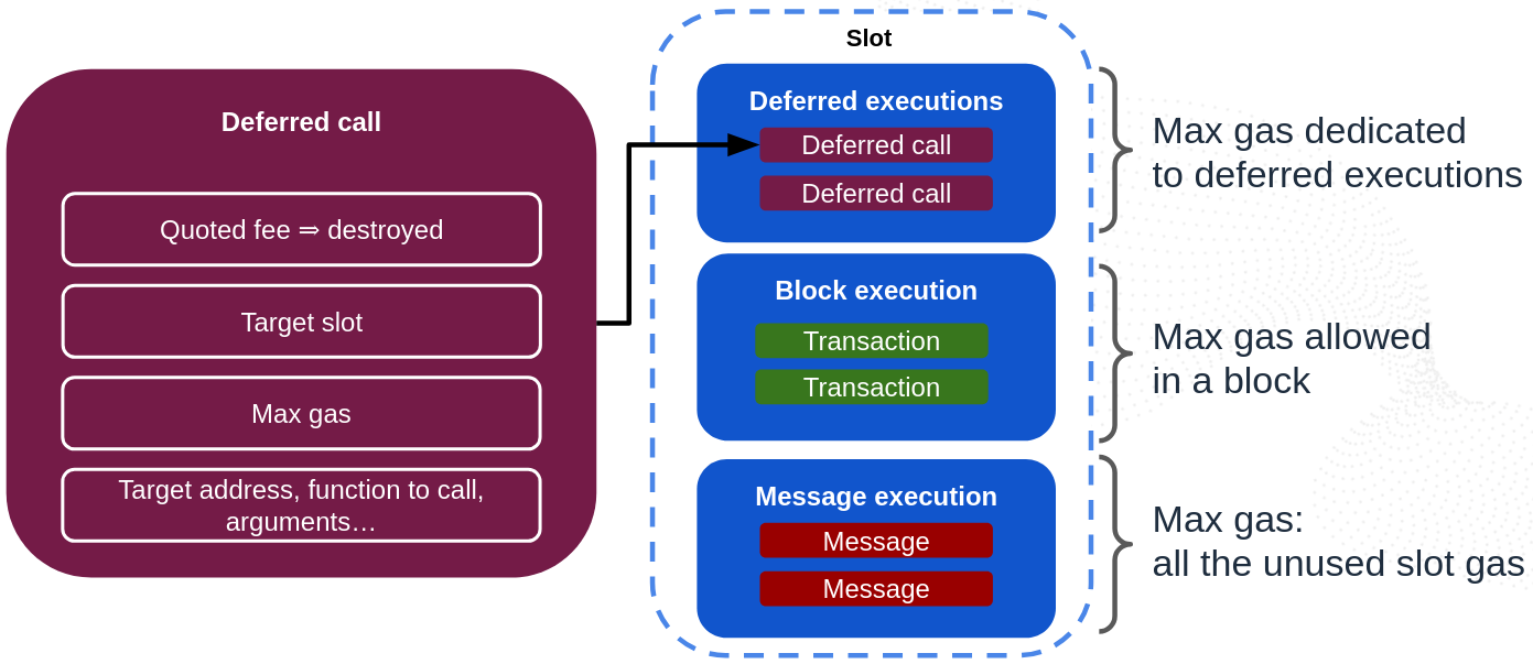 Deferred calls execution